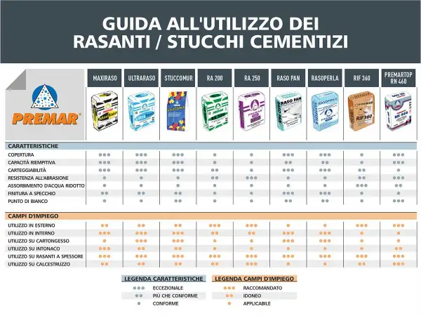 Guida ai rasanti per calcestruzzo Premar: confronto caratteristiche e impieghi per scegliere il prodotto ideale.