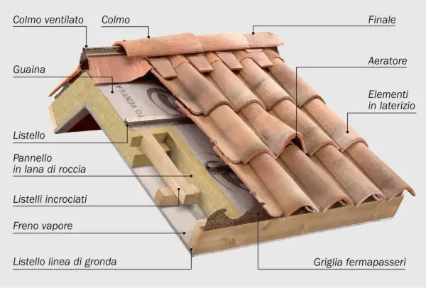 Sezione di un tetto con tegole in laterizio e sistema di ventilazione. Dettagli su guaina, pannello isolante, listelli e aeratori per garantire **tetti ventilati** efficienti.