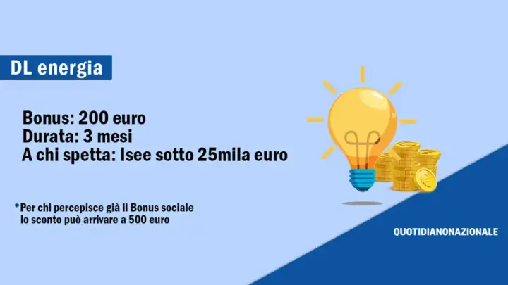 DL Energia: bonus 200€ per 3 mesi a chi ha ISEE sotto 25mila euro. Scopri come richiedere bonus bollette per risparmiare.